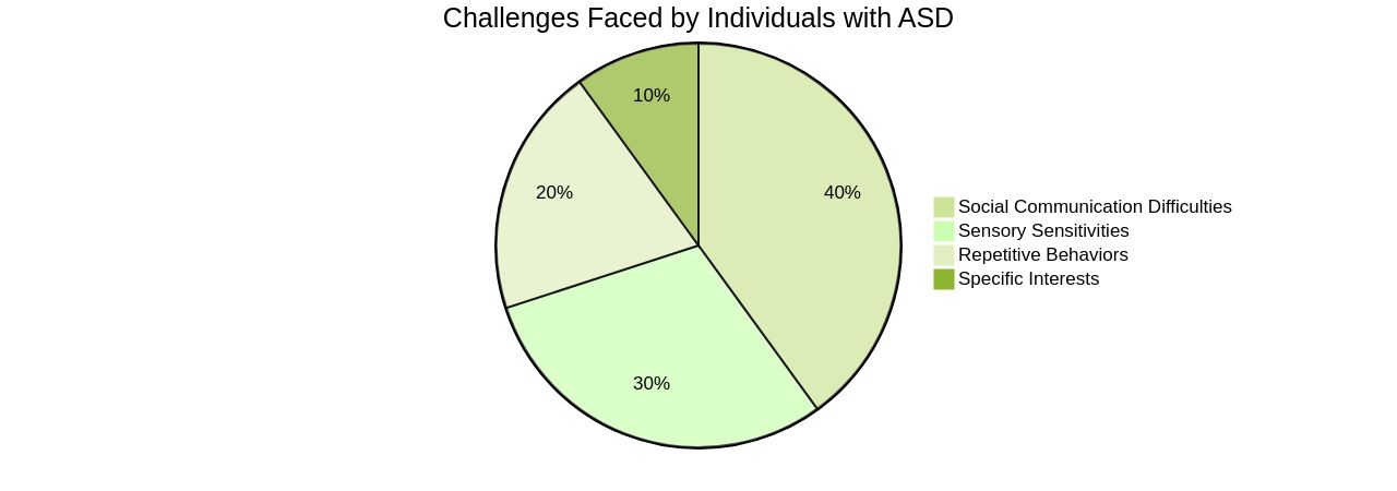 Distribution of Challenges in Autism Spectrum Disorder (ASD)