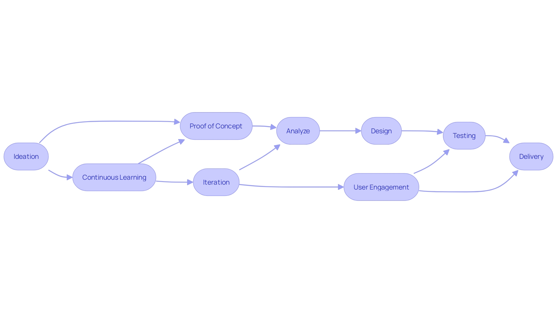 Flowchart: Journey from Ideation to Delivery