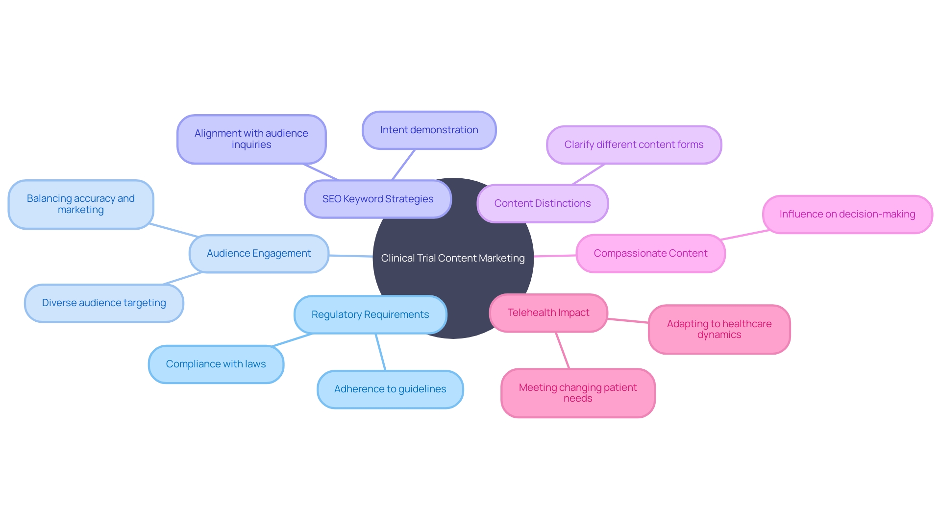 The Mind Map of Content Marketing Challenges in the Healthcare Industry