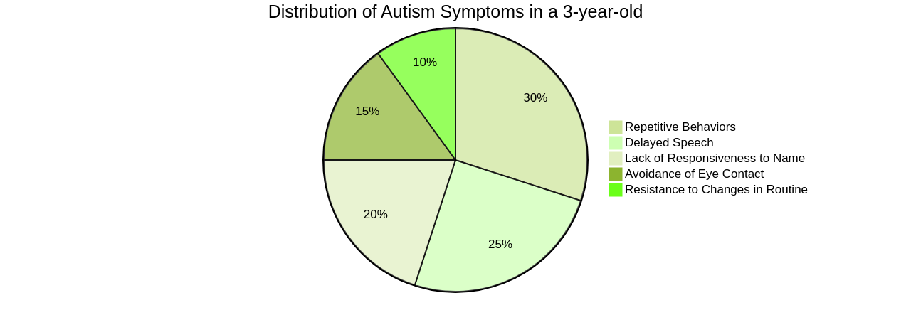 Pie Chart: Distribution of Autism Symptoms