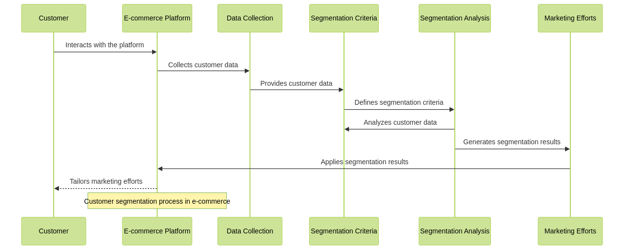 Sequence Diagram: Customer Segmentation Process