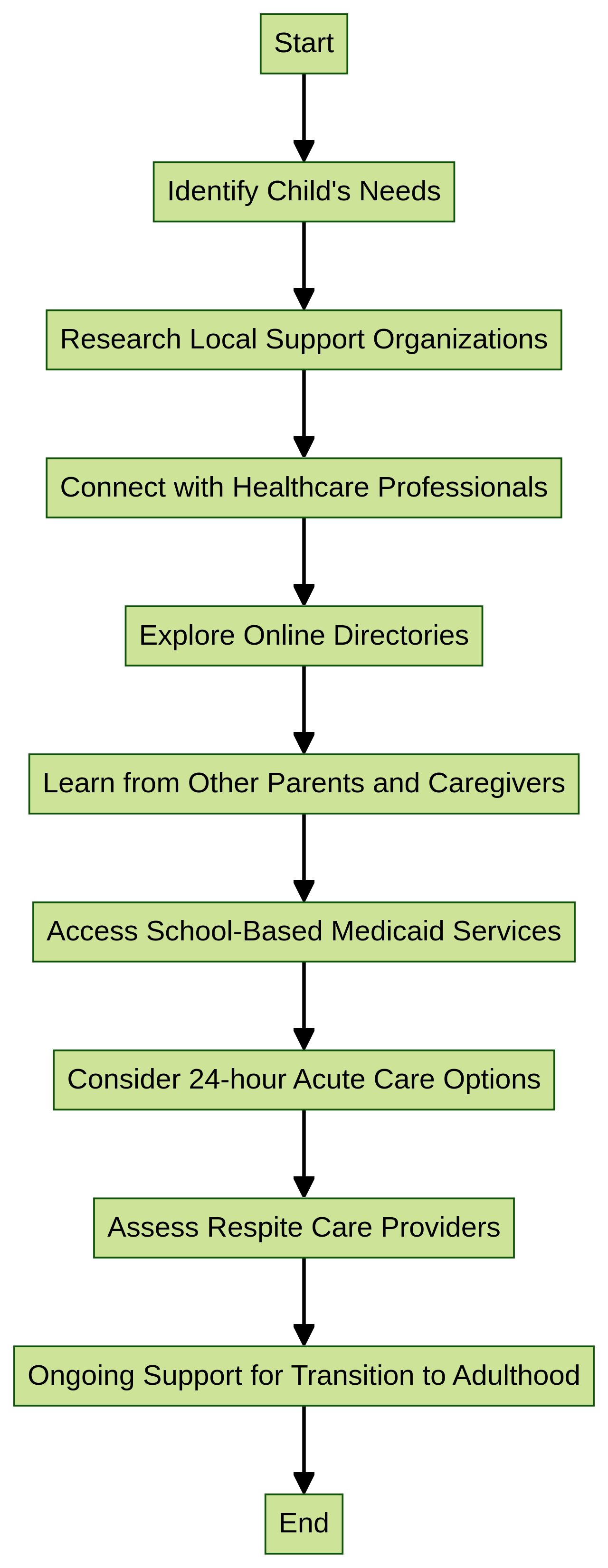 Flowchart: Navigating Support Services for Children with Autism and ADHD