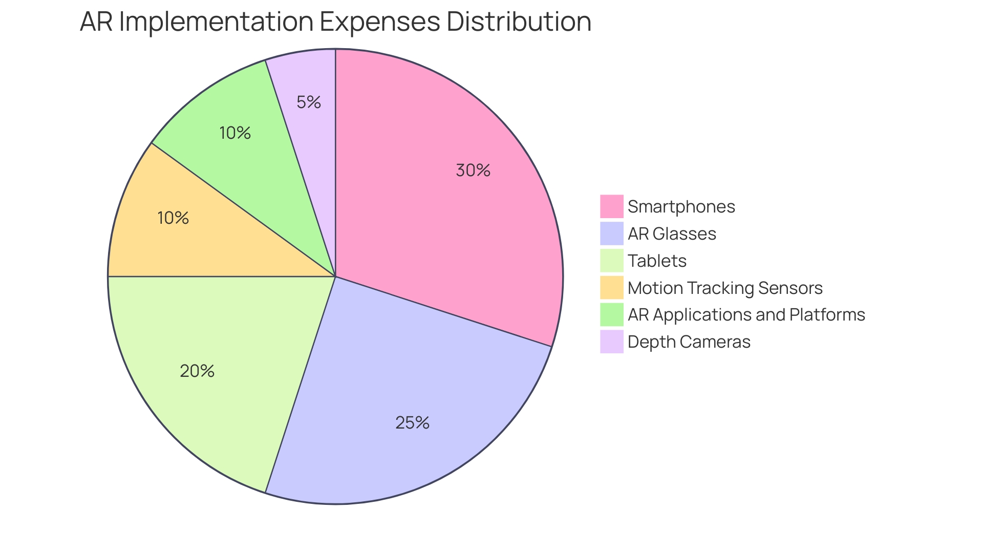 Distribution of AR Expenses