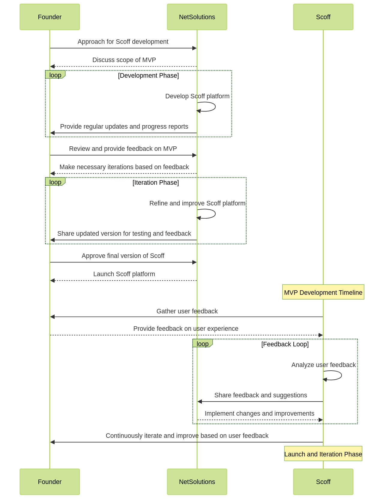 MVP Development Timeline