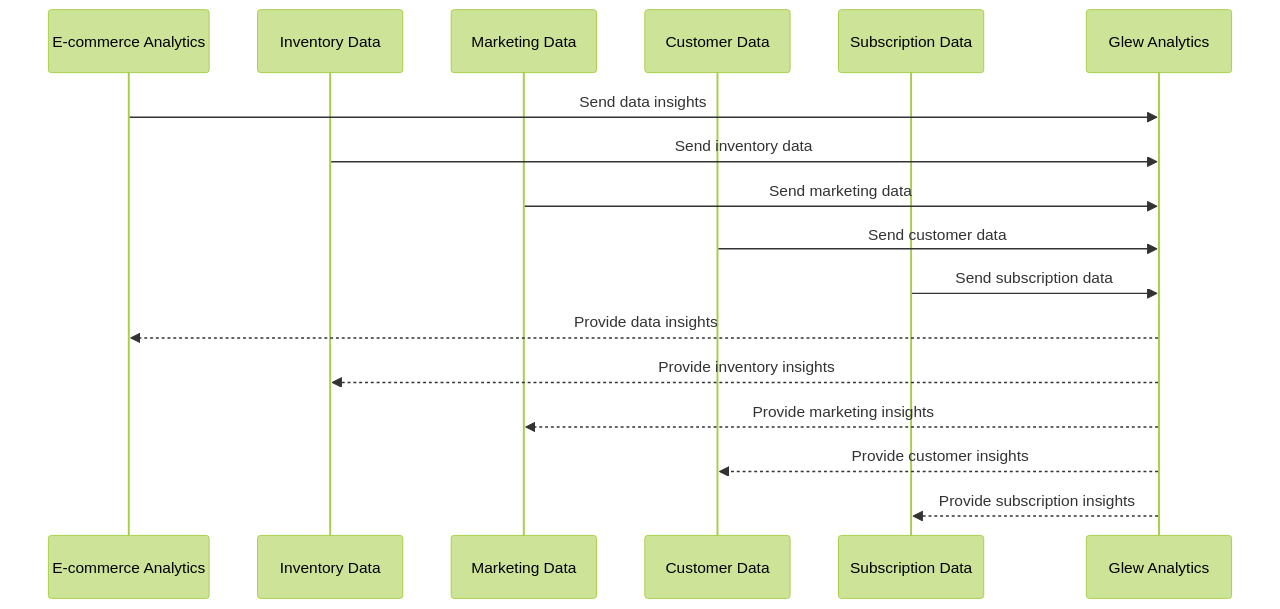 Sequence Diagram: The Importance of Data-Driven Decision Making in E-commerce