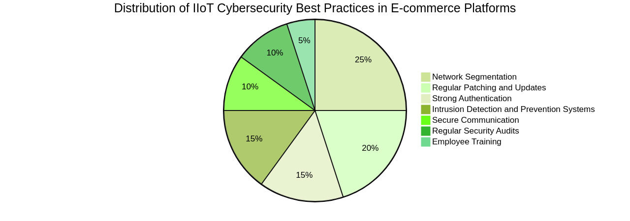 Distribution of IIoT Cybersecurity Best Practices