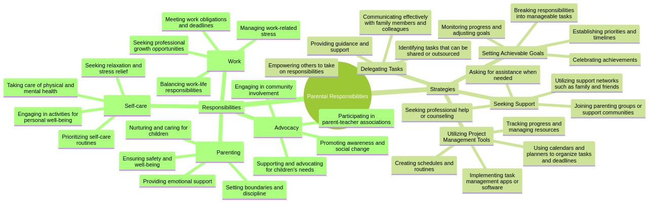 Empowering Parents: Managing Multiple Responsibilities and Prioritizing Commitments