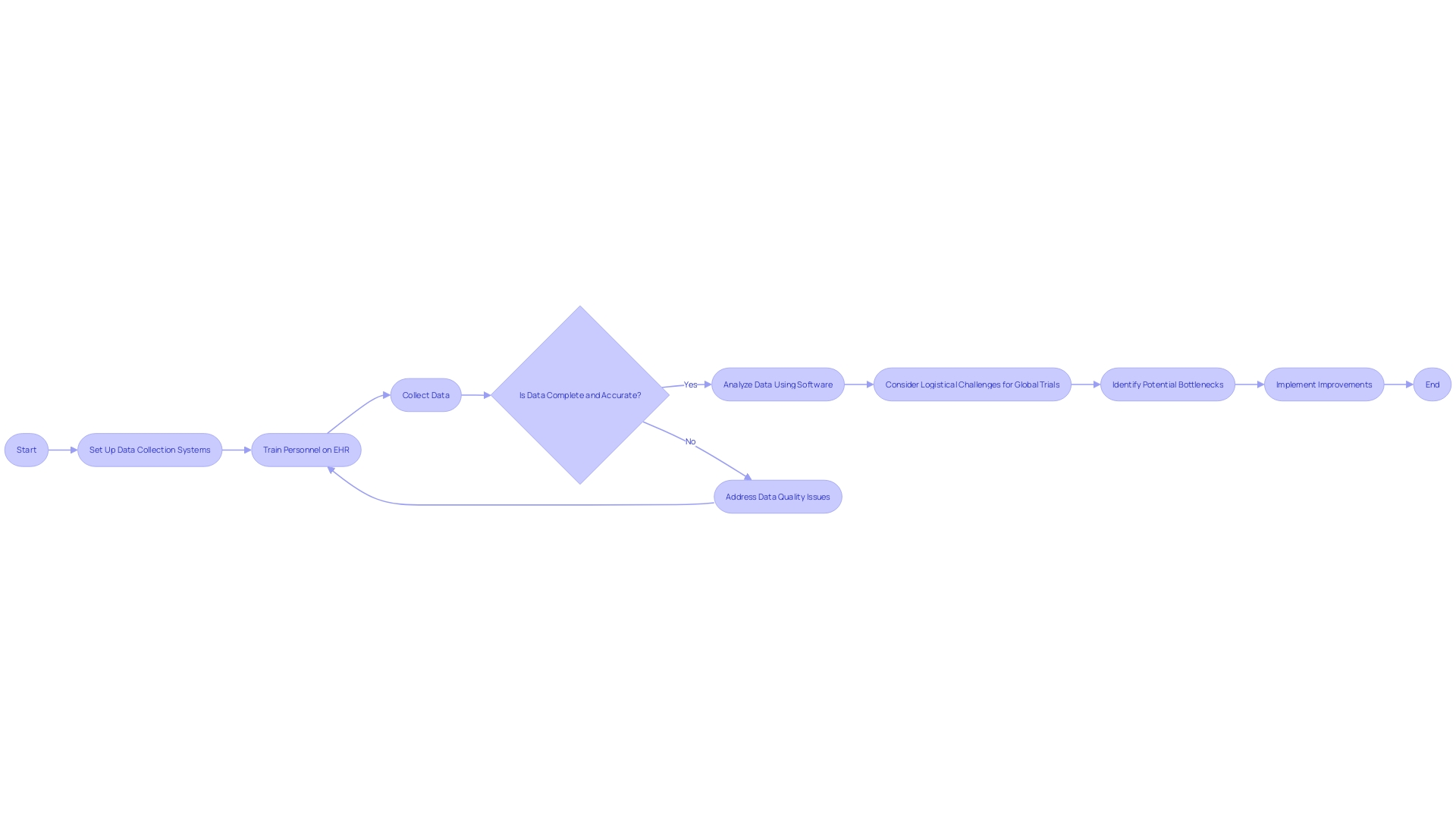 Flowchart for Electronic Health Records (EHR)-sourced Trials