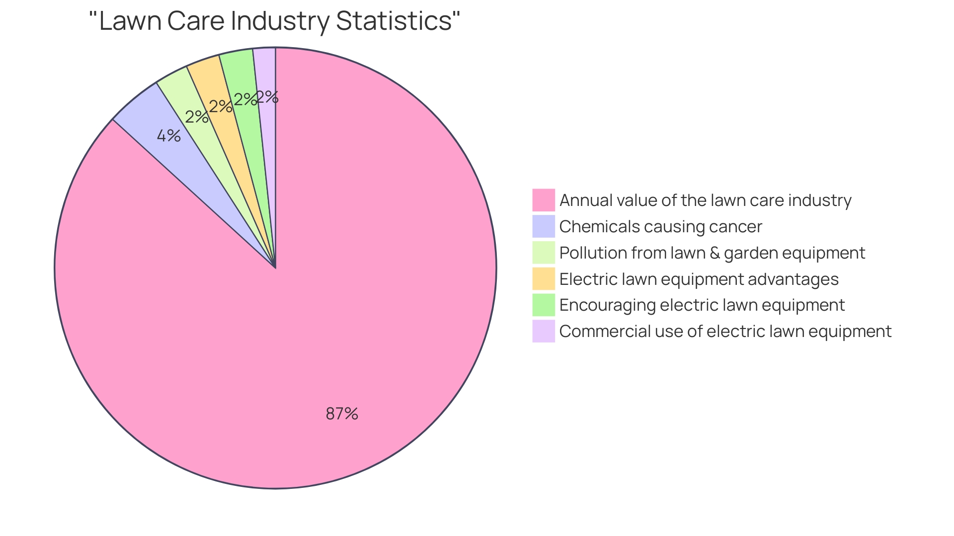 Percentage of Landscaping Professionals and Homeowners Opting for Rental Equipment and Electric-Powered Aerators