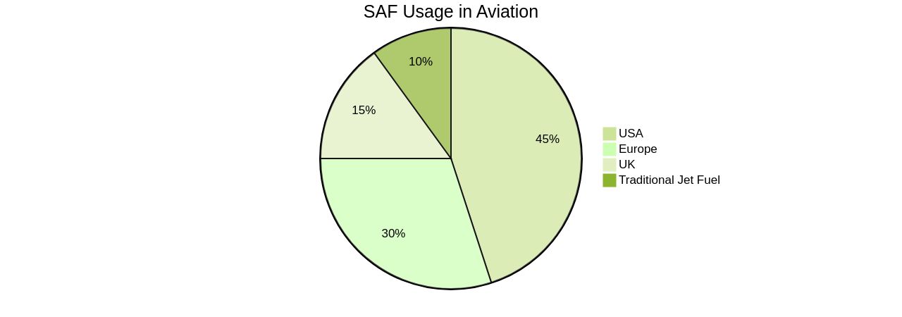 Distribution of Sustainable Aviation Fuel (SAF) Usage