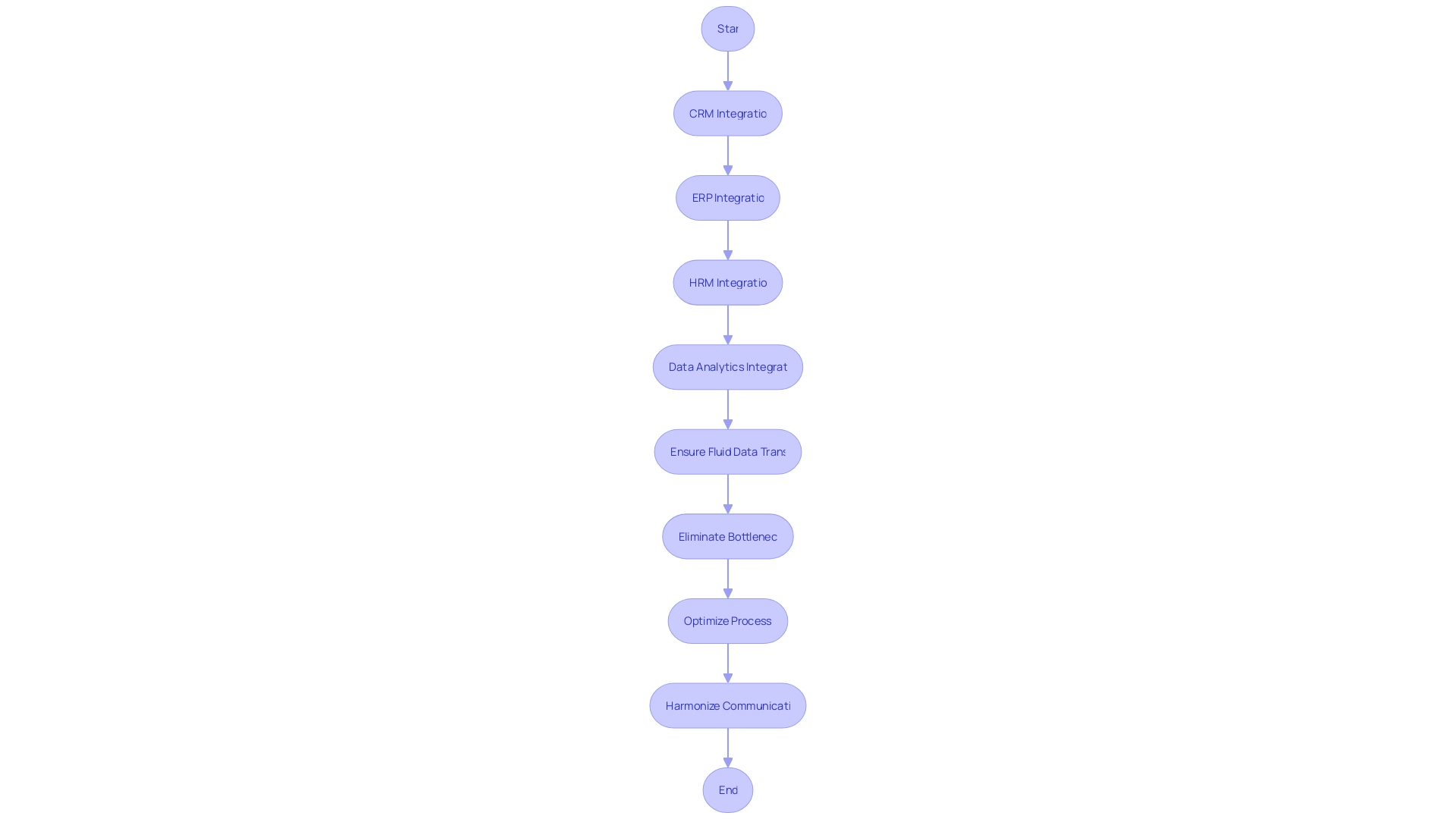 Flowchart: Application Integration Process