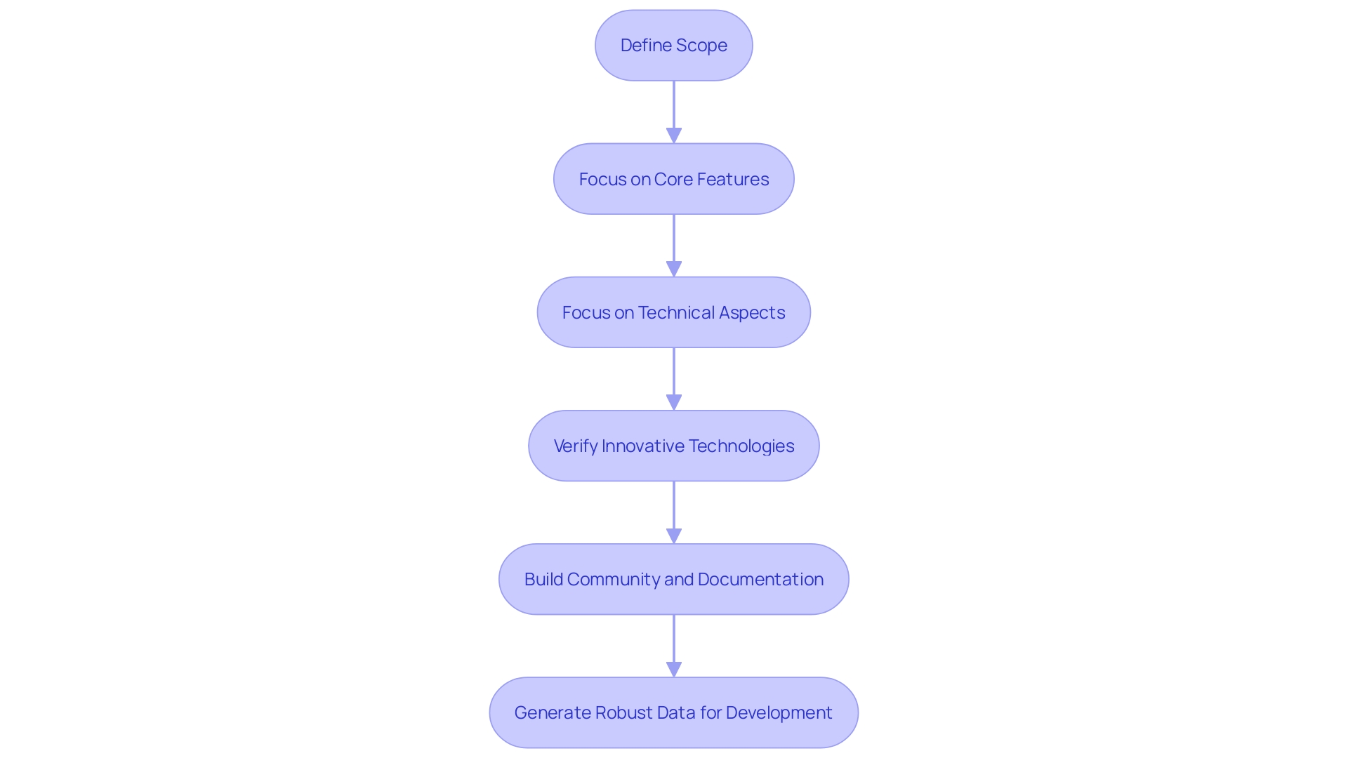 Flowchart: Steps to Ensure a Successful Proof of Concept