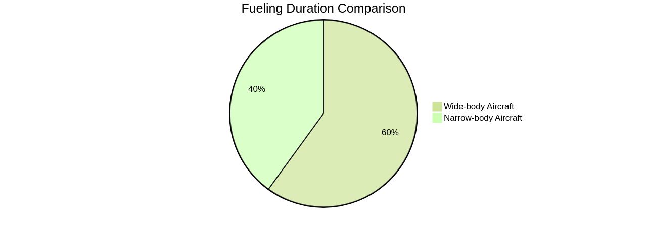 Fueling Duration Comparison for Different Aircraft Types