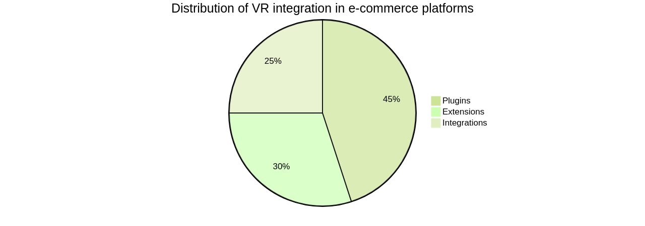 Pie chart showing the distribution of VR-integrated e-commerce platforms