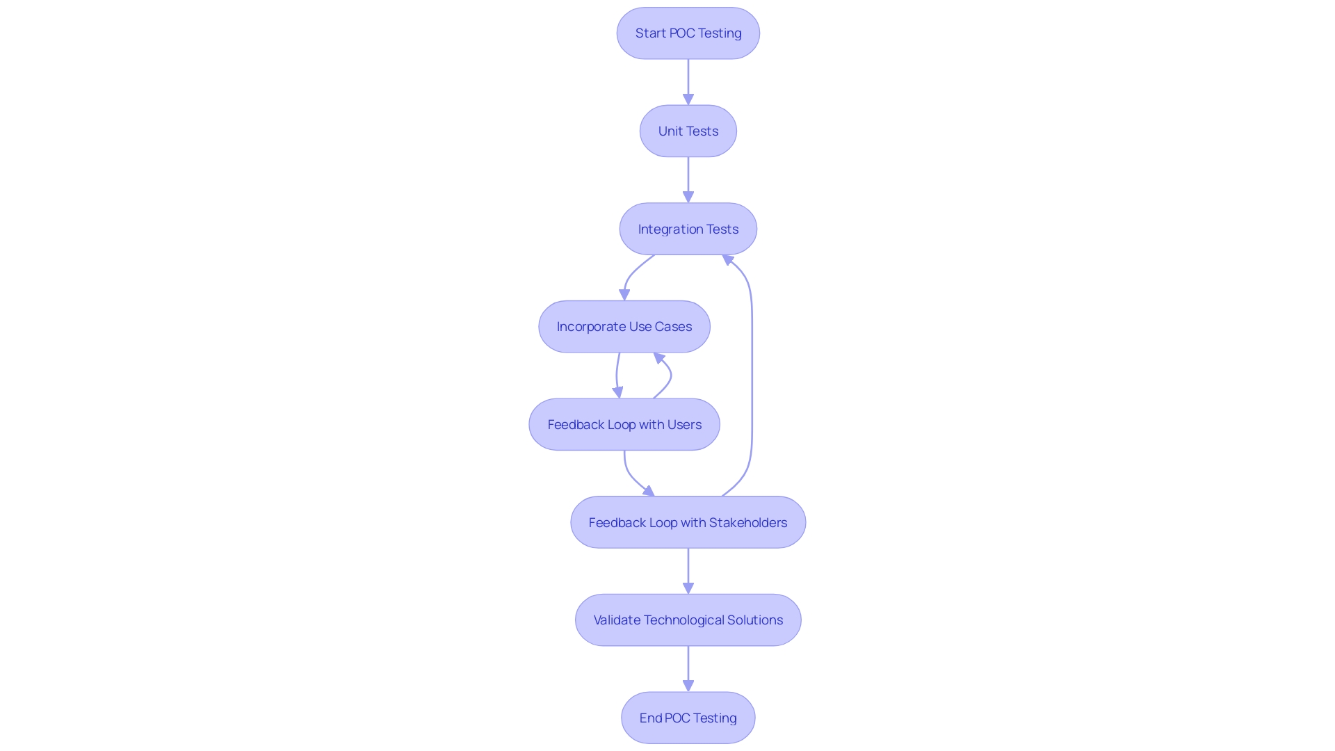 Flowchart: Validating a Proof of Concept (POC) Testing Strategy