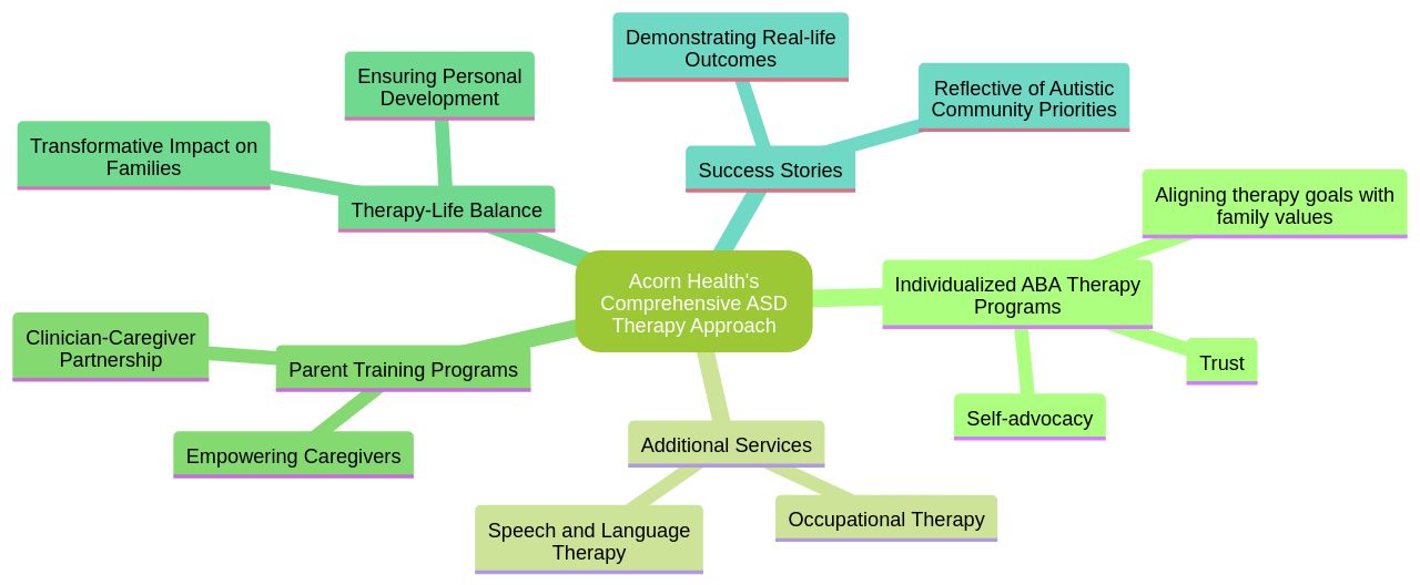 Acorn Health's Comprehensive Approach to Autism Spectrum Disorder (ASD) Therapy