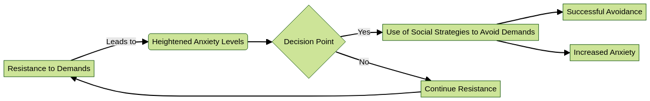 Flowchart: Understanding Pathological Demand Avoidance (PDA) in Children with ADHD