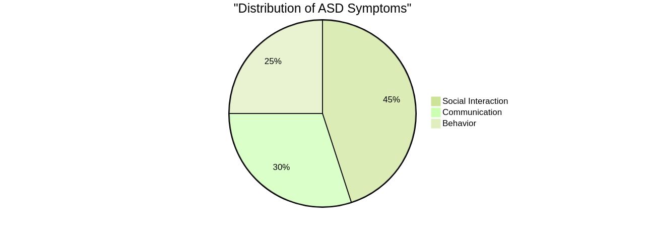 Distribution of Autism Spectrum Disorder (ASD) Symptoms