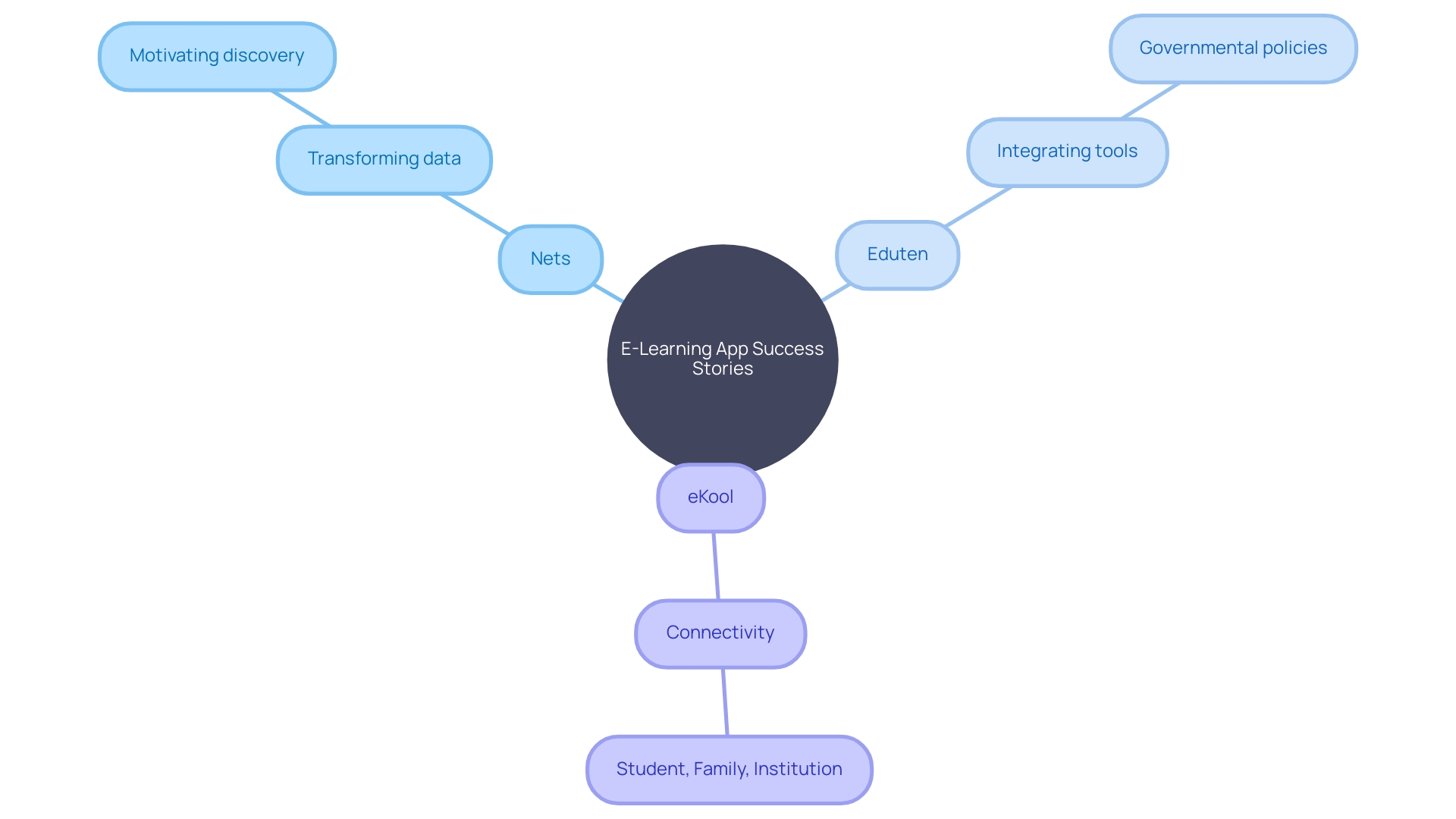 Mind Map of Success Stories in E-Learning App Development