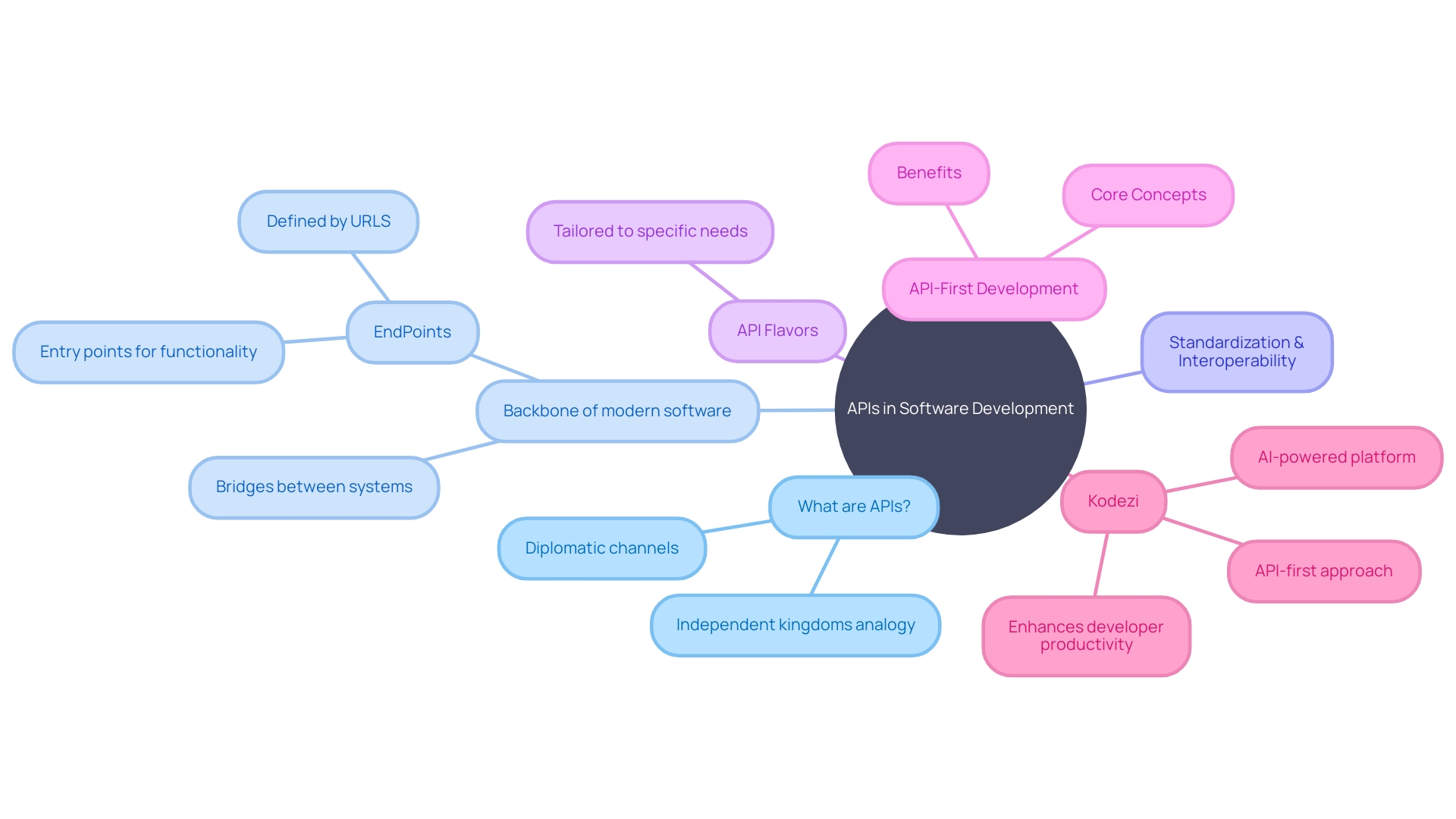 The Mindmap Chart Idea