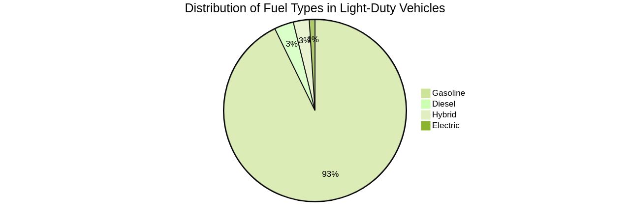 Distribution of Fuel Types in Light-Duty Vehicle Fuel Consumption