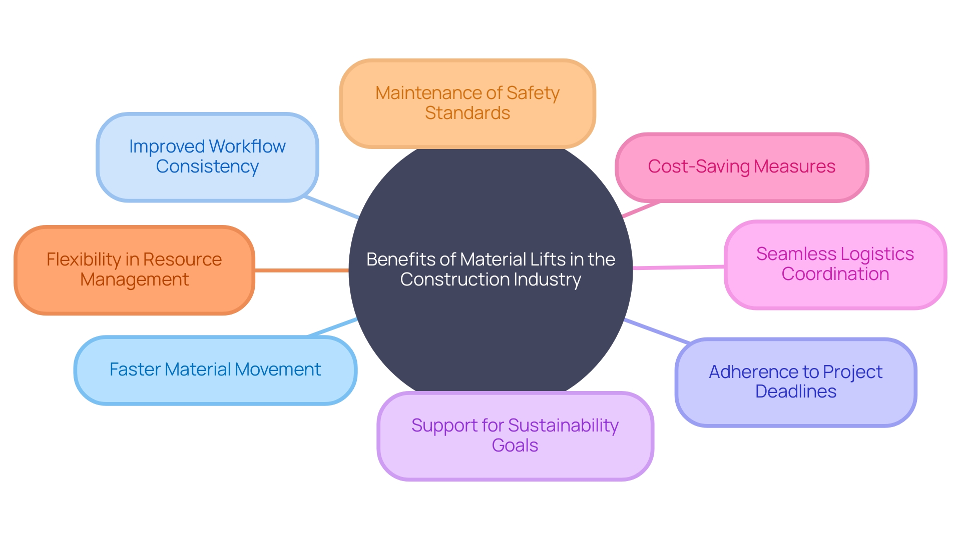 Benefits of Material Lifts in the Construction Industry