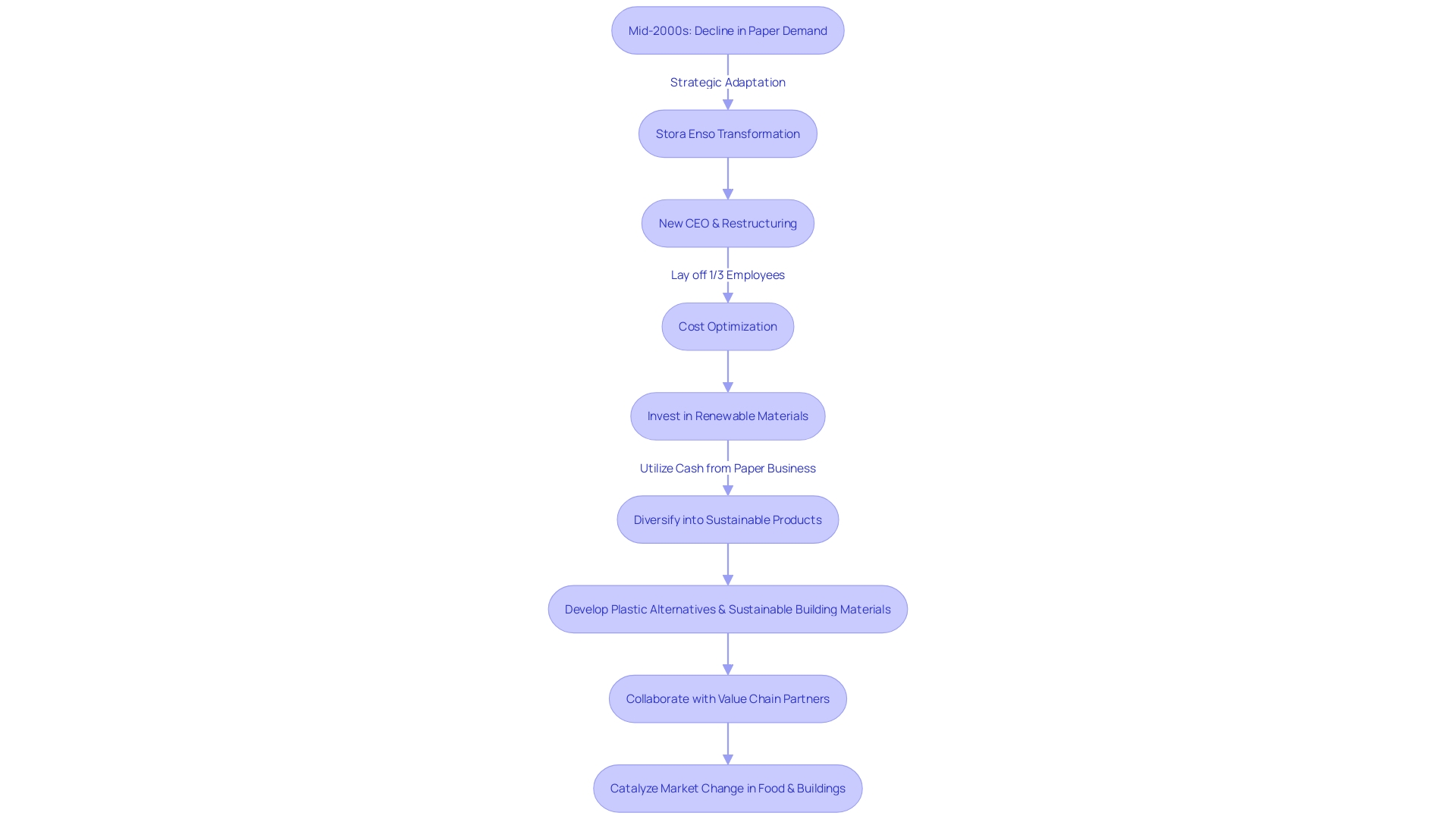 Stora Enso's Transformation Process