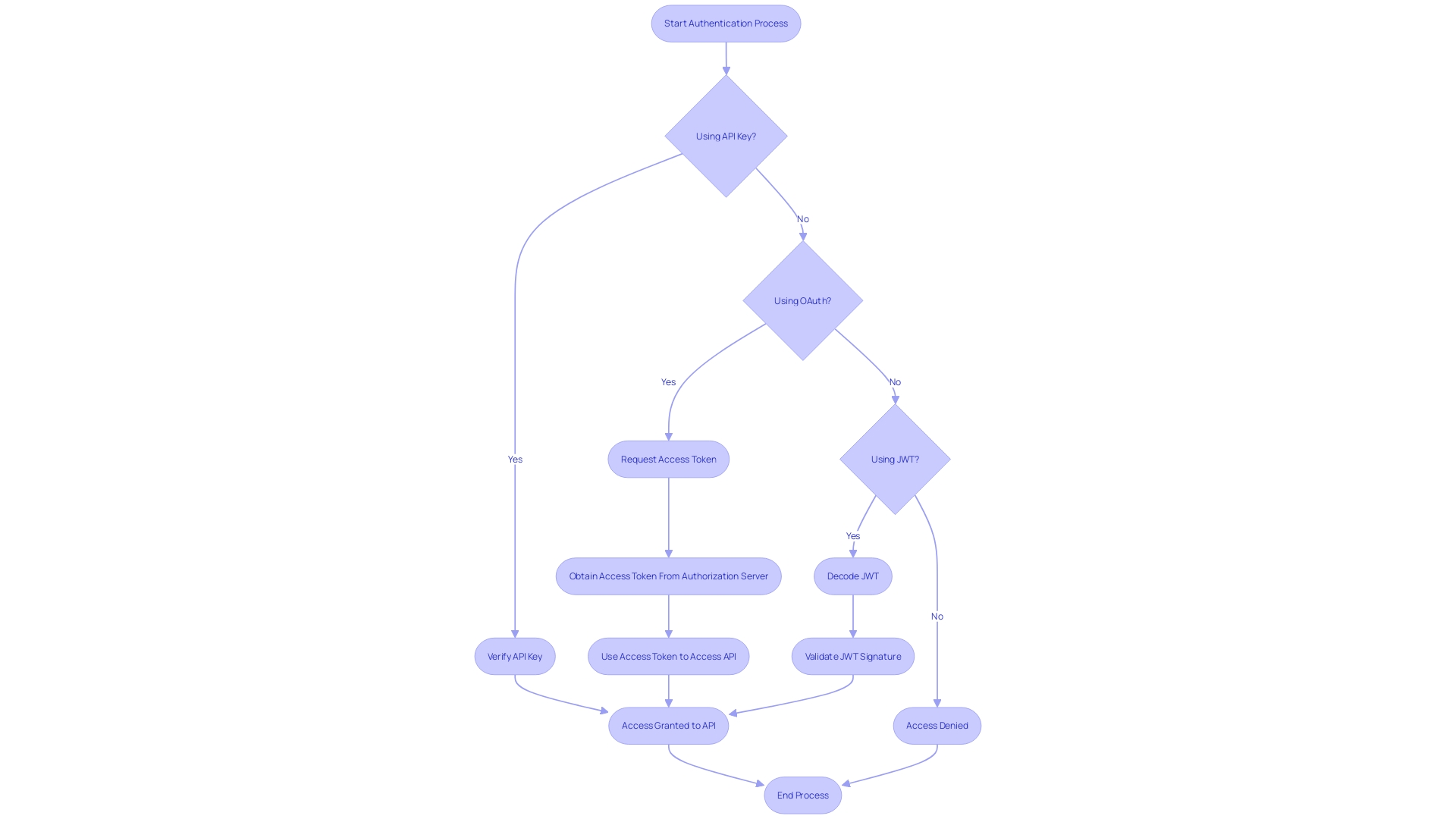 Authentication Methods for API Access