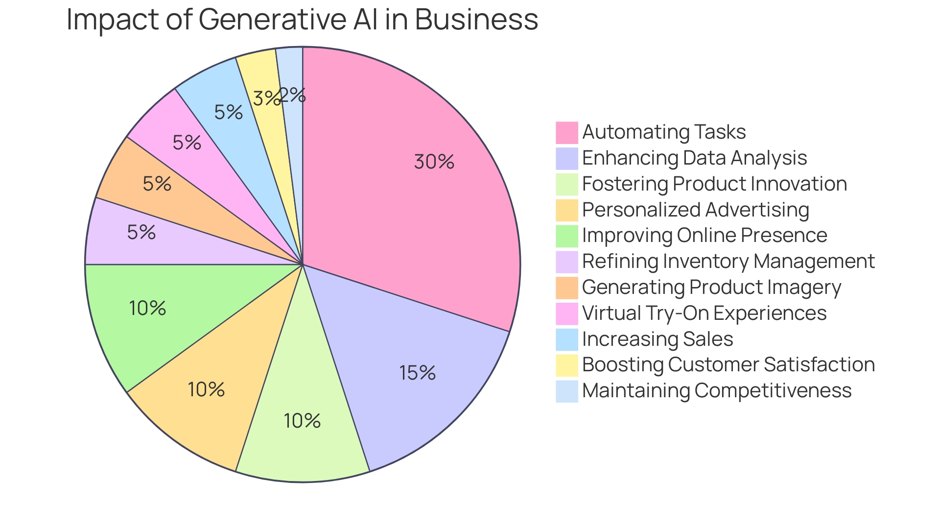 Impact of Generative AI in Business