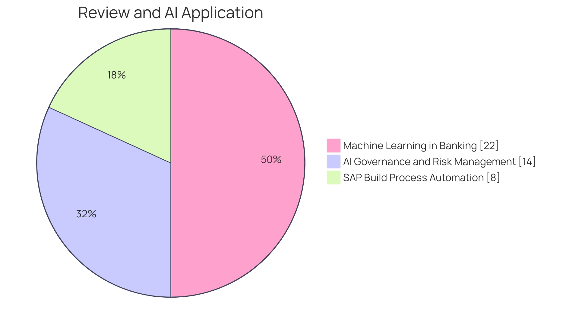 Distribution of RPA Applications in Banking Operations