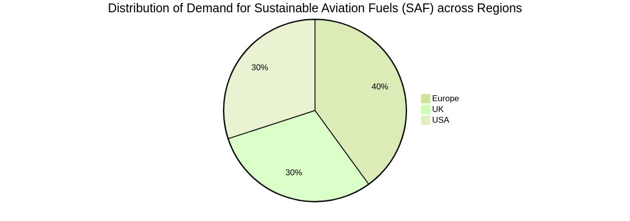 Distribution of Sustainable Aviation Fuels (SAF) Demand