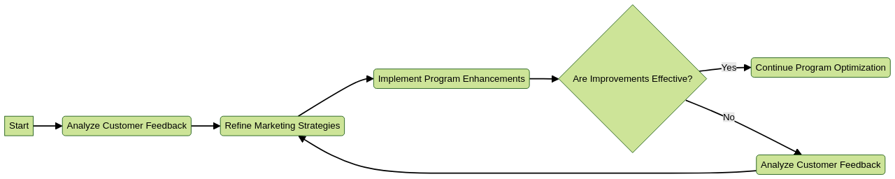 Flowchart of Cashback Program Optimization