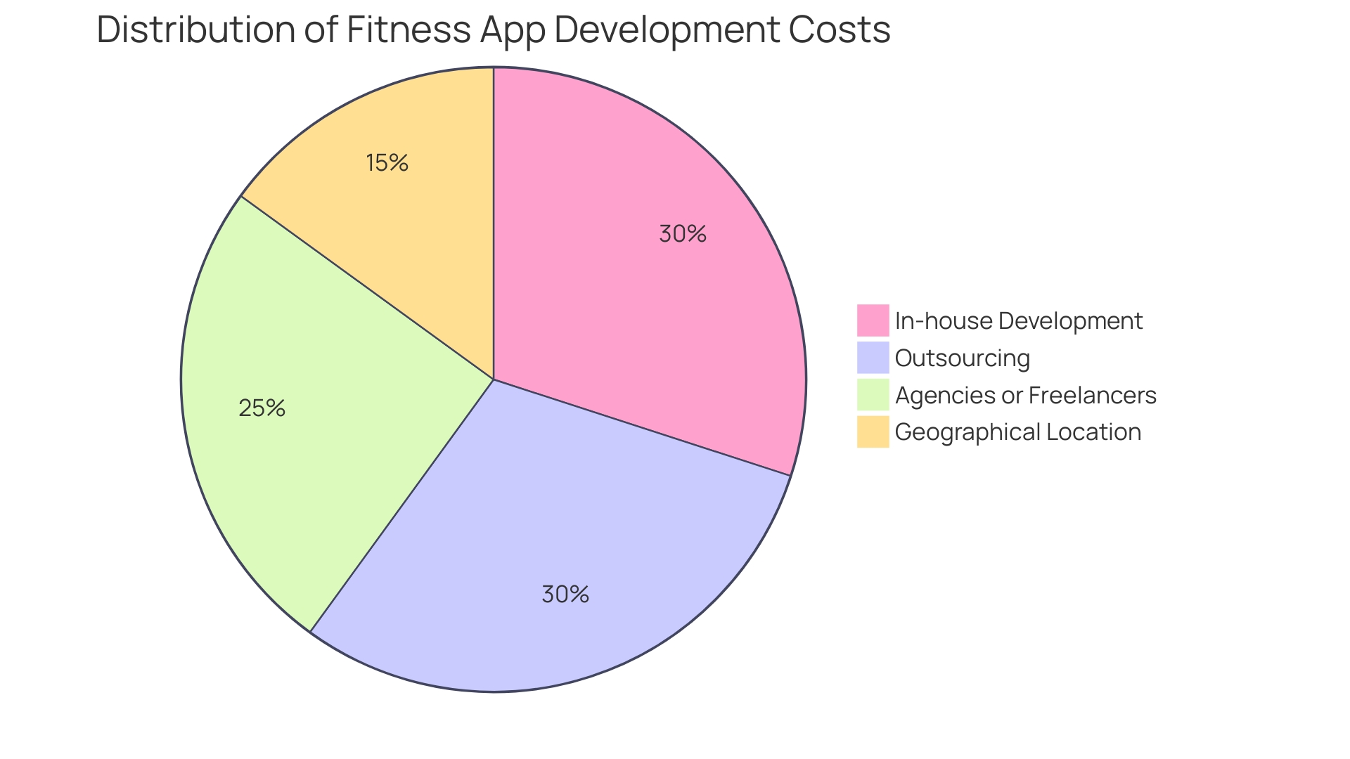 Distribution of Fitness App Development Costs