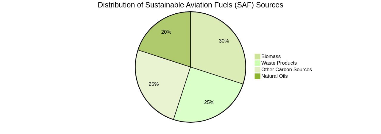 Distribution of Sustainable Aviation Fuels (SAF) Sources