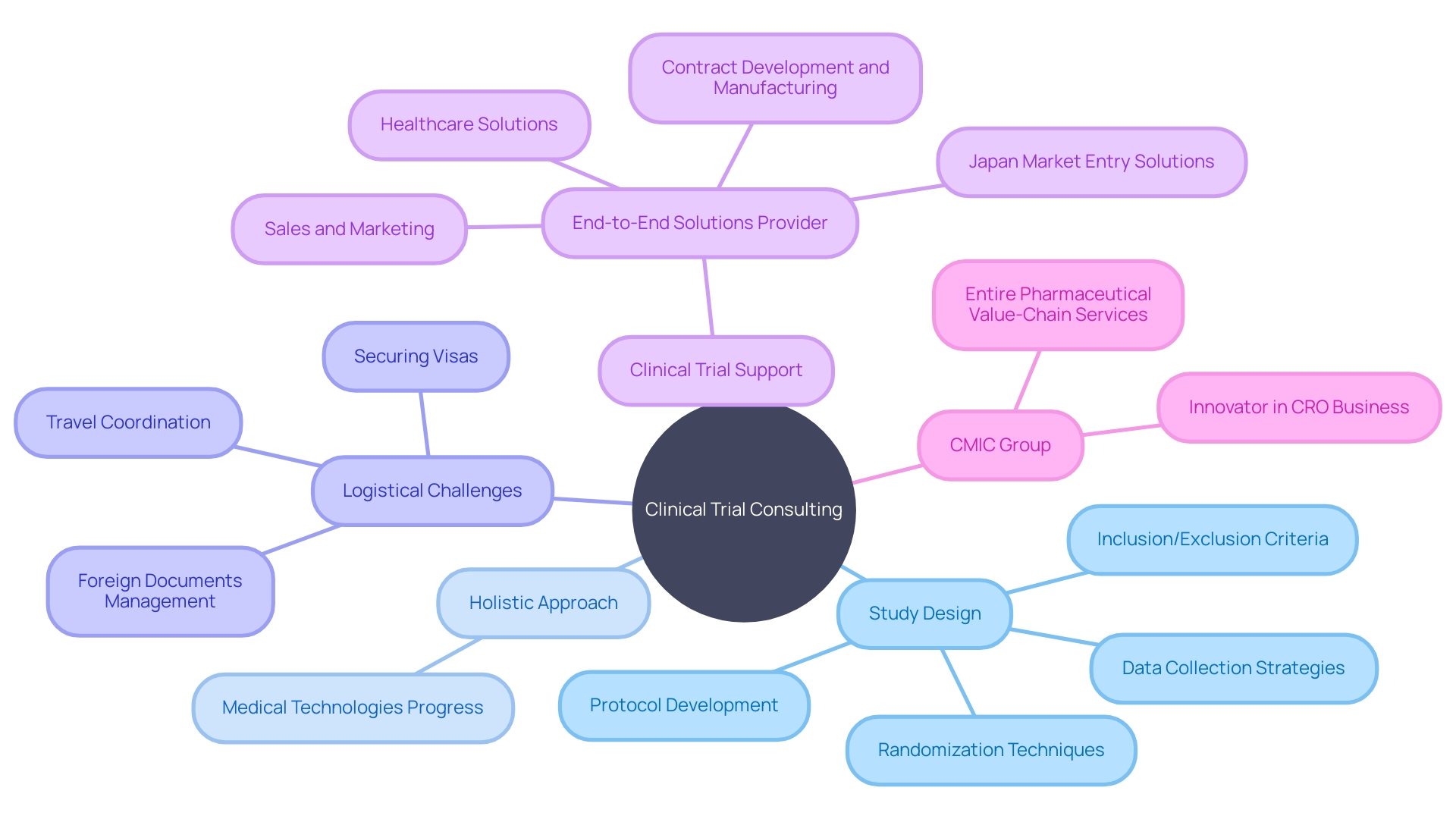 Role of Clinical Trial Consulting Services