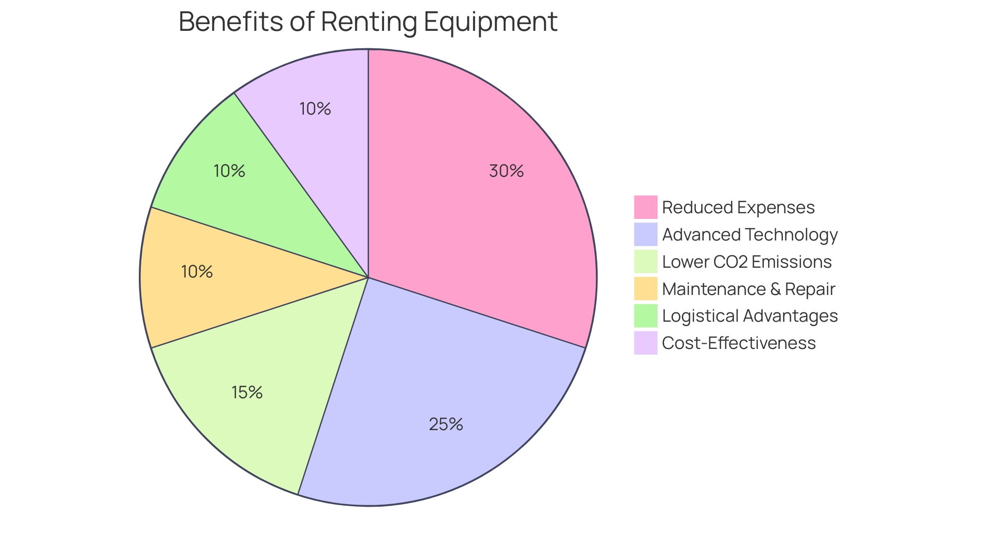 Proportion of Equipment Rental Benefits