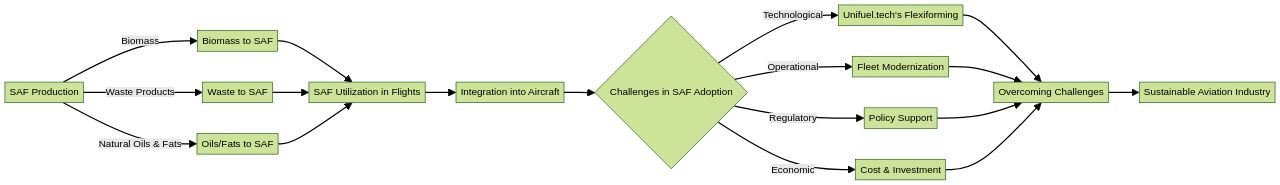 Flowchart: Sustainable Aviation Fuel Adoption Process