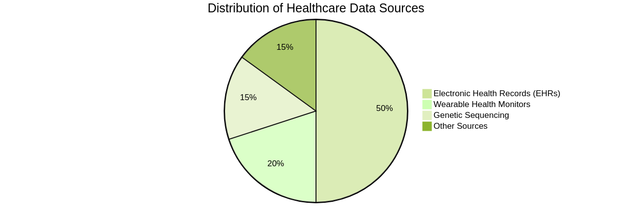 Pie Chart: Distribution of Healthcare Data Sources