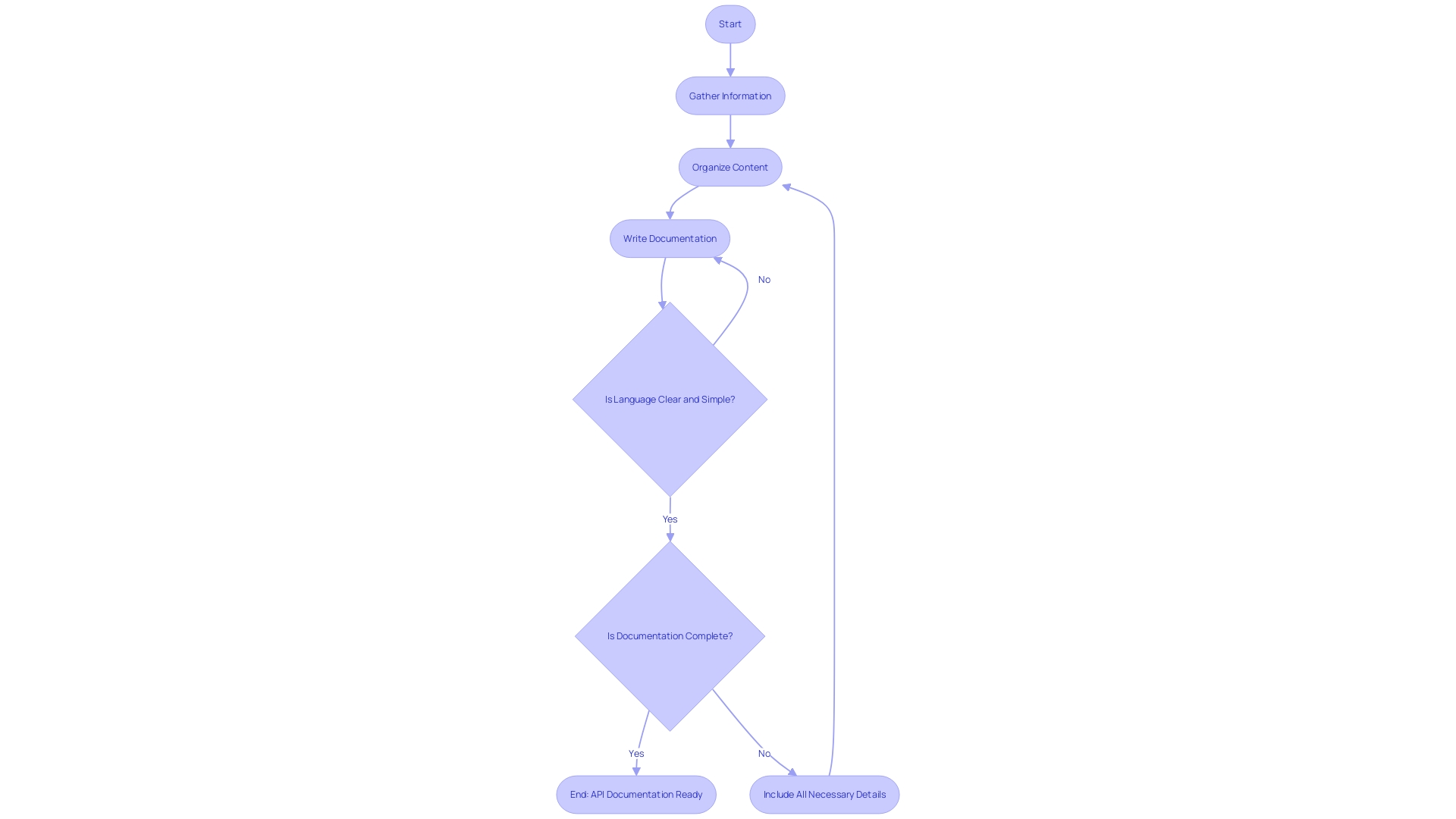 Flowchart: API Documentation Process