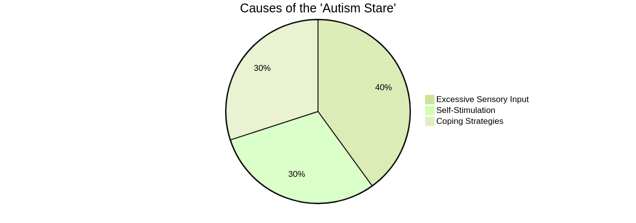 Pie Chart: Causes of the 'Autism Stare'