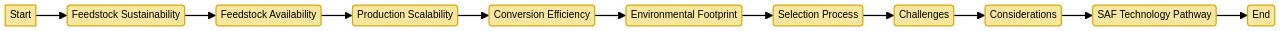 Flowchart: Sustainable Aviation Fuel Technology Pathways