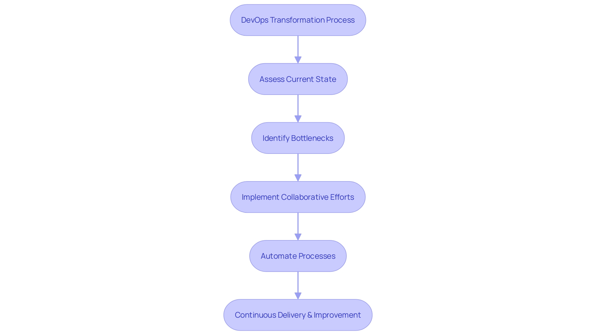 DevOps Transformation Workflow