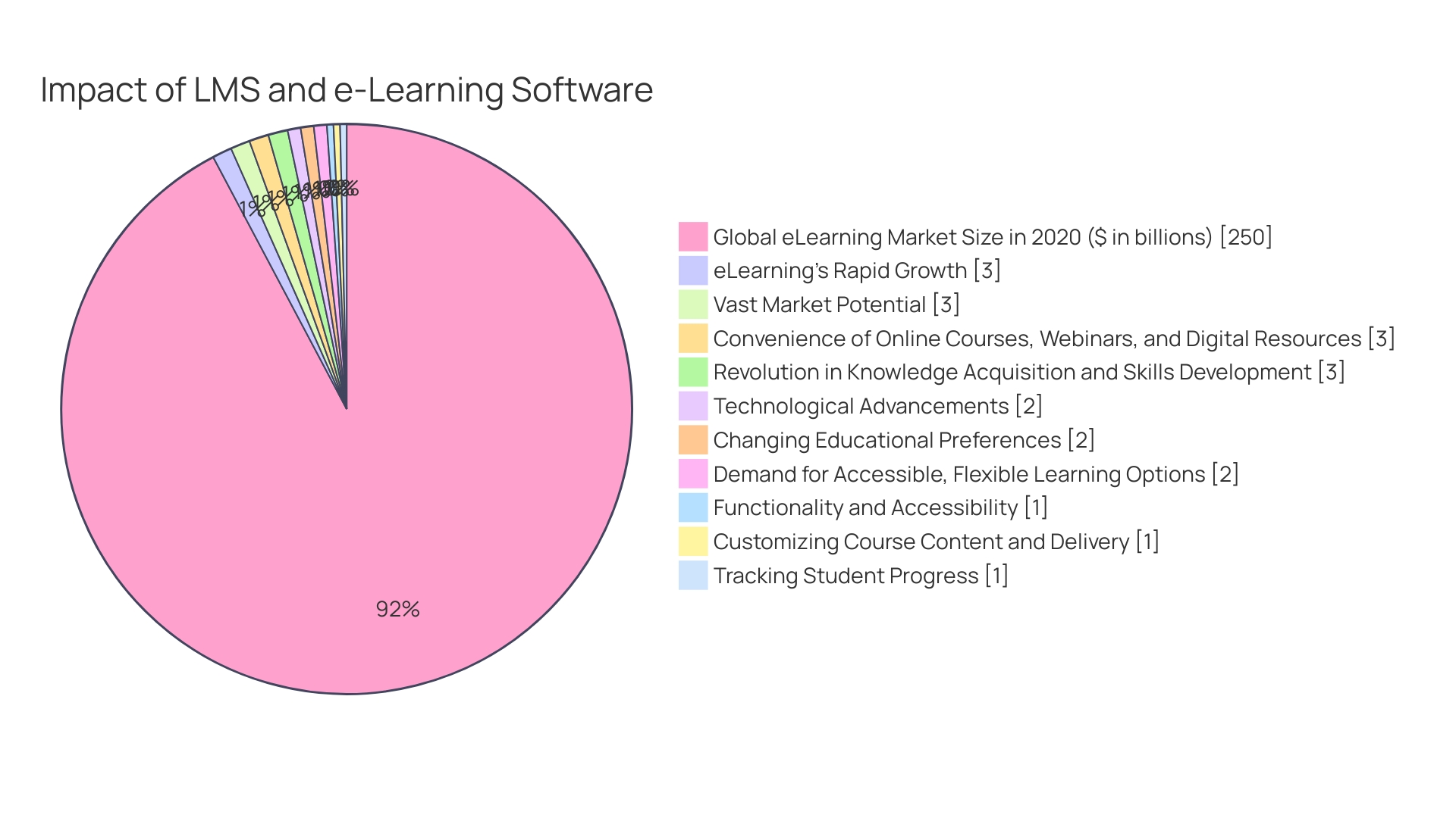 Distribution of eLearning market by valuation in 2020