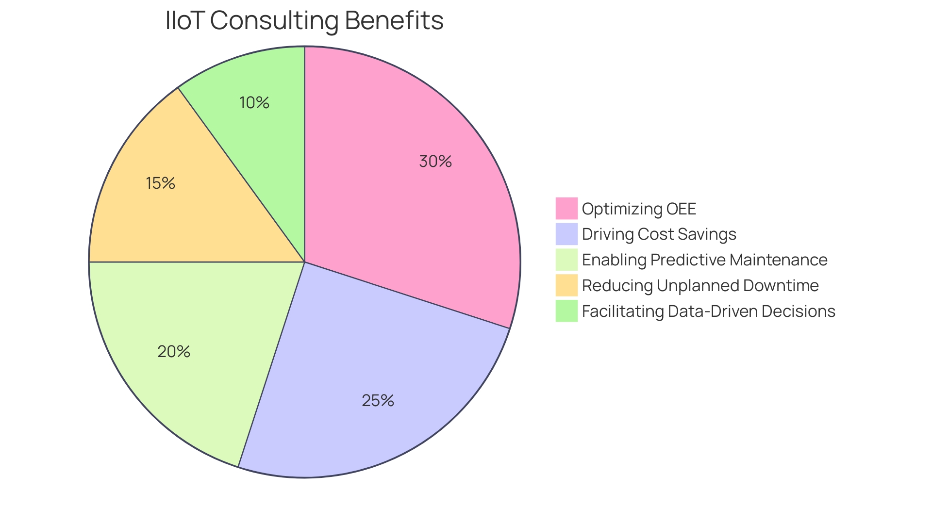 Proportions of IIoT Consulting Benefits