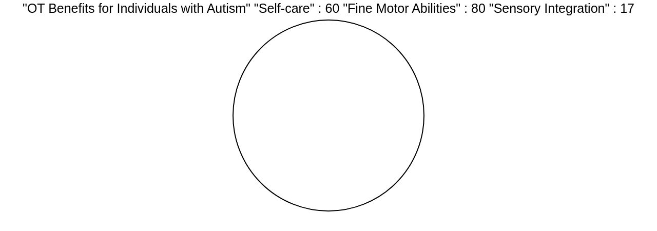 Distribution of Occupational Therapy Benefits for Individuals with Autism