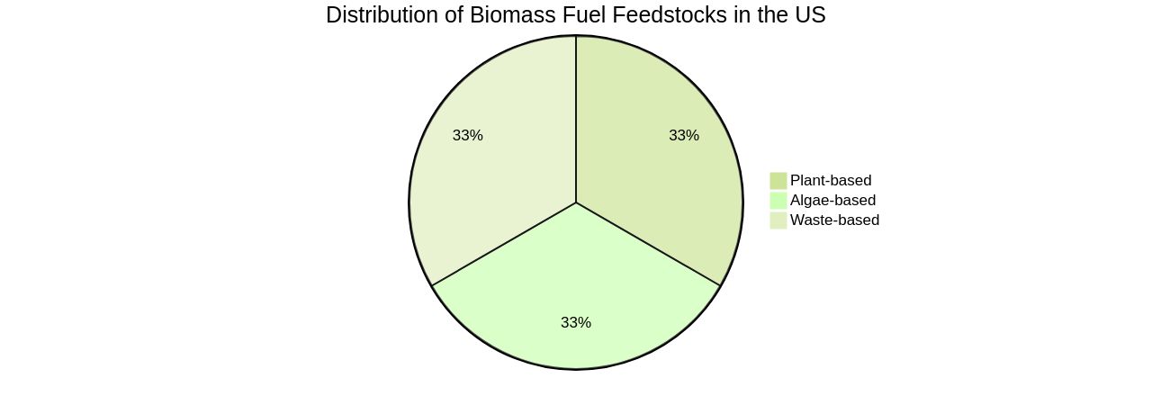 Distribution of Biomass Fuel Feedstocks