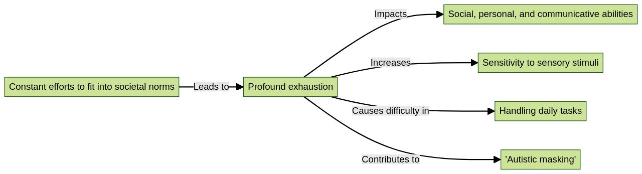 Flowchart of the Autistic Burnout Process