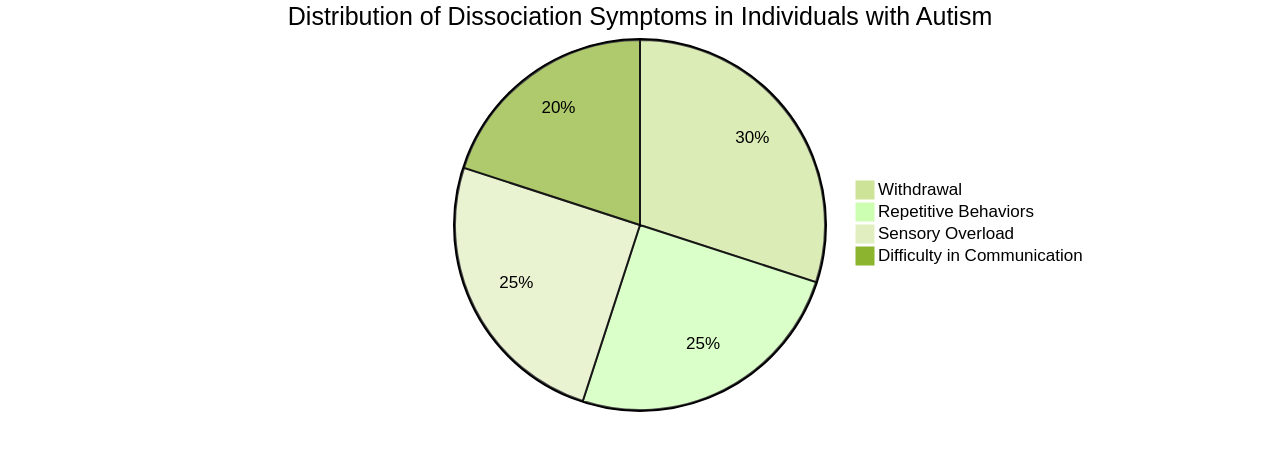 Pie Chart: Distribution of Dissociation Symptoms in Autism