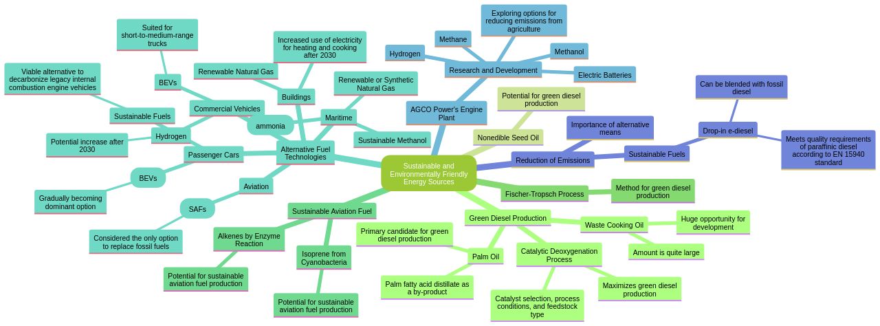 Overview of Green Diesel Production and Alternative Fuel Technologies