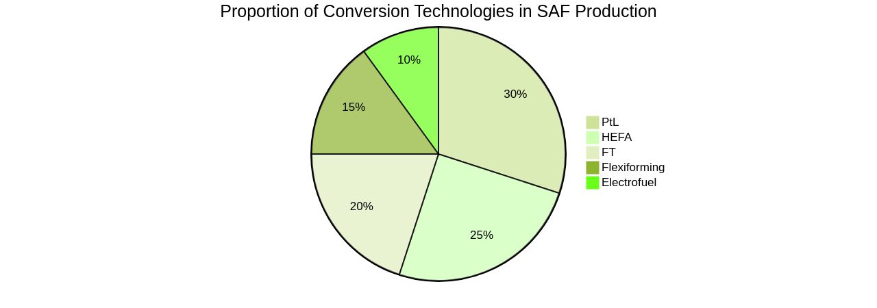 Proportion of Conversion Technologies for Sustainable Aviation Fuel (SAF) Production